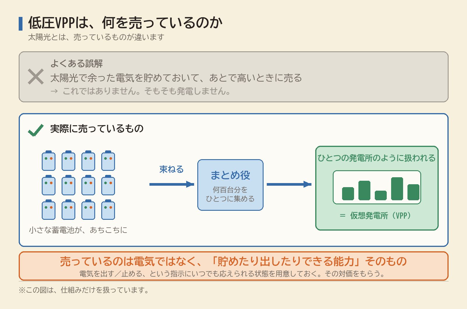 低圧VPPの仕組み
